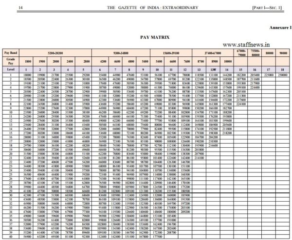 Haryana Pay Matrix Table Pay Scale of All Posts FPL ACP Level Pay Rules